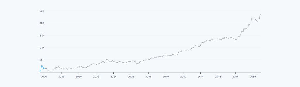 2031 MemeCore: Evaluando la Sostenibilidad en un Entorno Competitivo