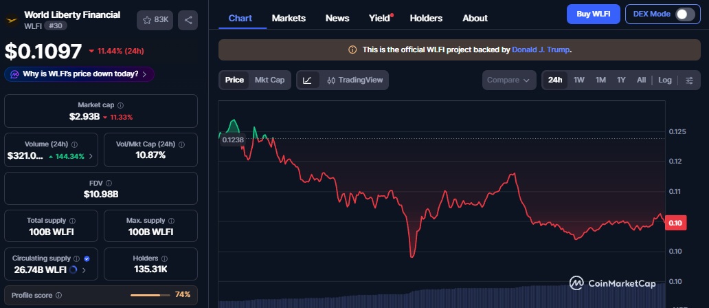World Liberty Financial WLFI