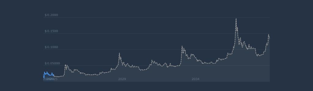 2029 Mango Network: Madurez de la Red y Posicionamiento Competitivo