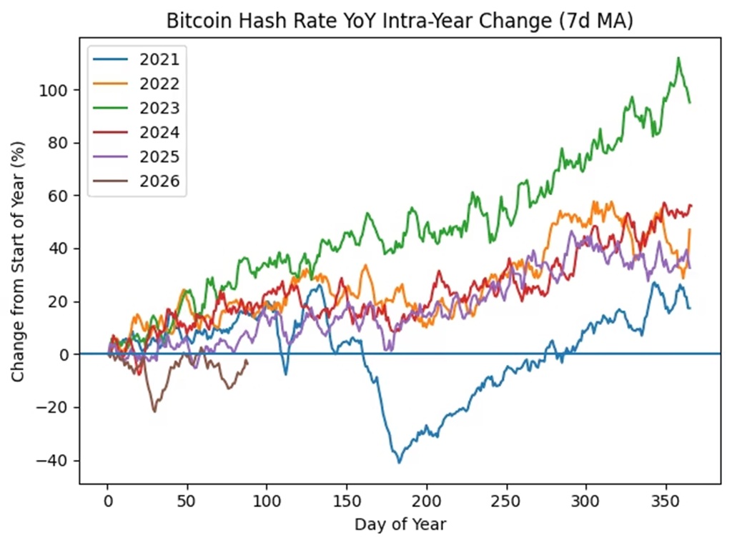 bitcoin hashrate