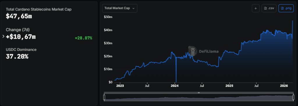 cardano stablecoins defillama