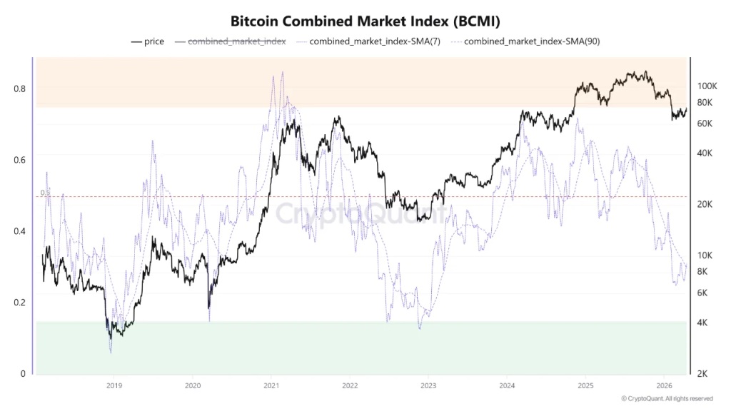 Bitcoin BCMI CryptoQuant