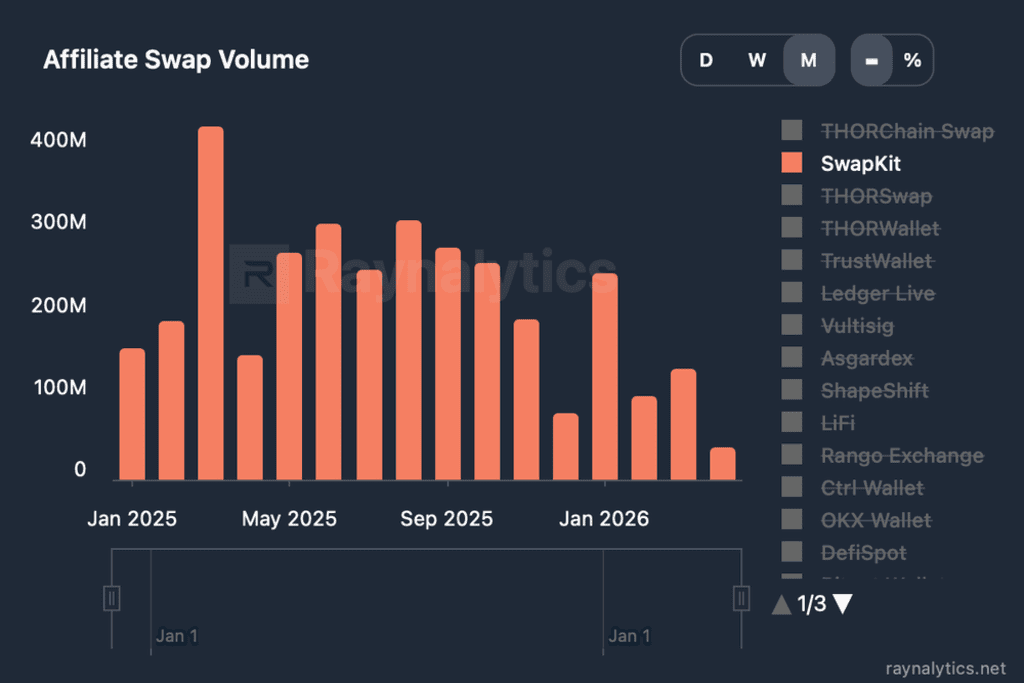 thorchain swaps