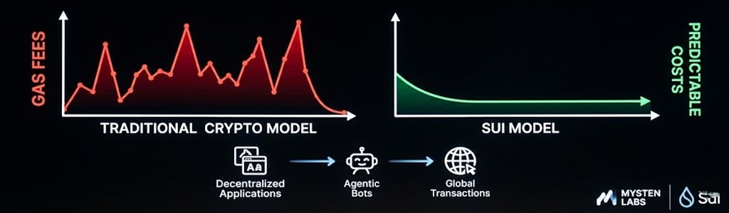 Eman Abio de Mysten Labs afirma que las tarifas de gas en el sector cripto son un modelo obsoleto y anuncia pagos gratuitos en Sui