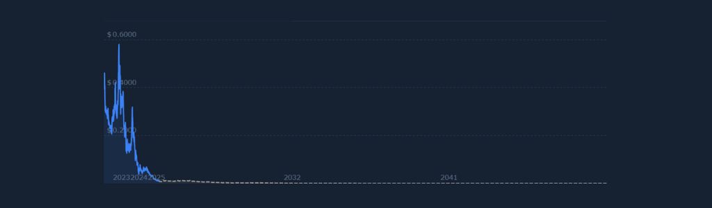 Tendencia Proyectada de Mobox en 2029