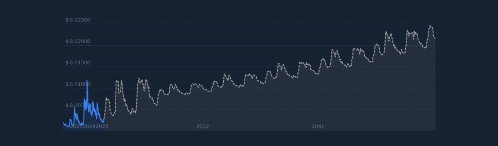 Situación de Telcoin Rumbo a 2029