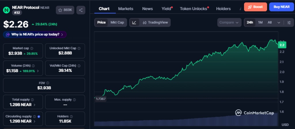 NEAR Coinmarketcap