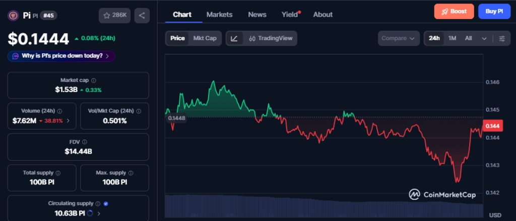 pi network chart