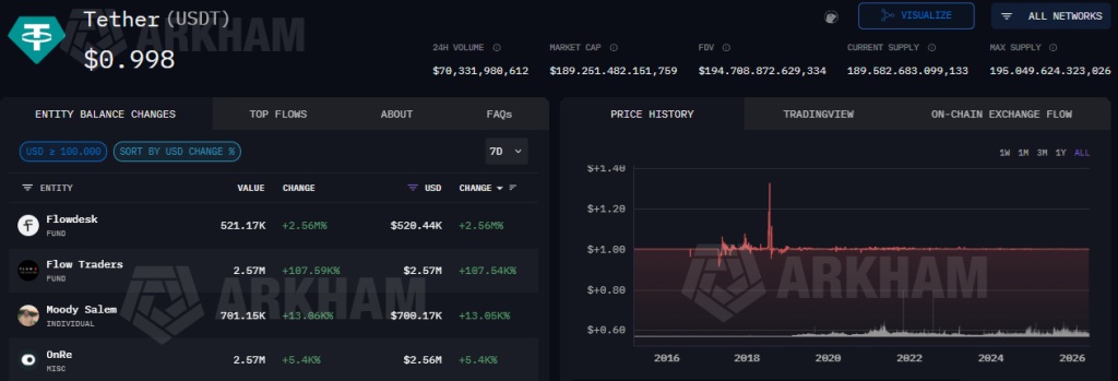 Tether arkham usdt
