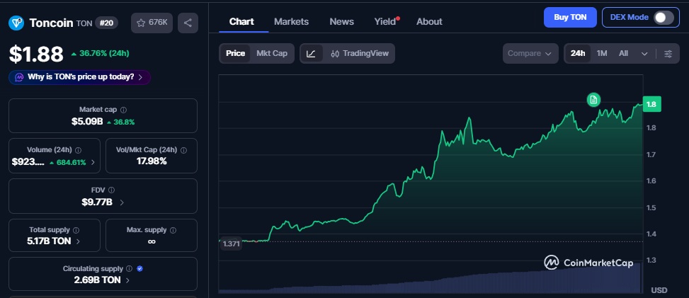 Telegram toncoin chart