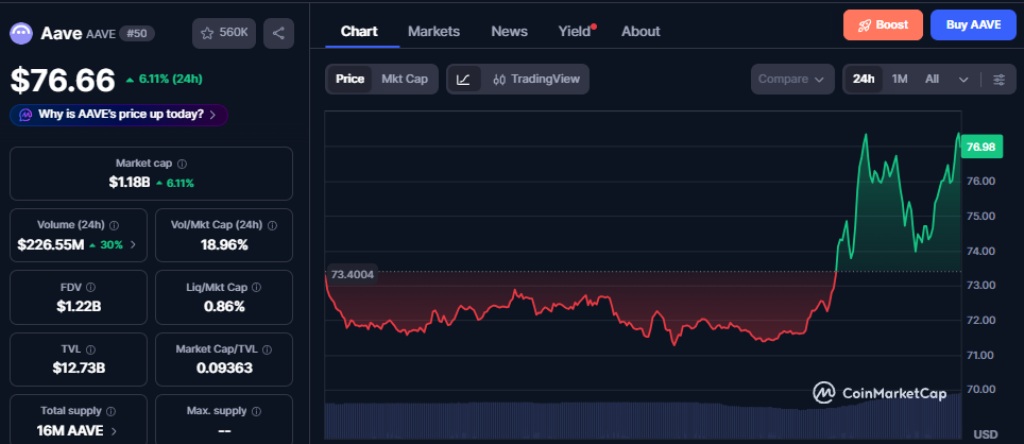 Aave chart