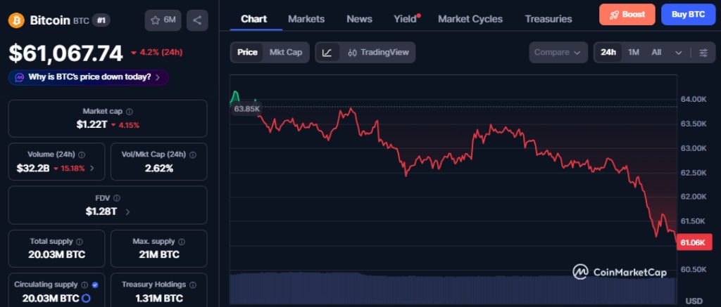 Bitcoin btc chart