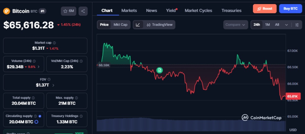 Bitcoin BTC Coinmarketcap