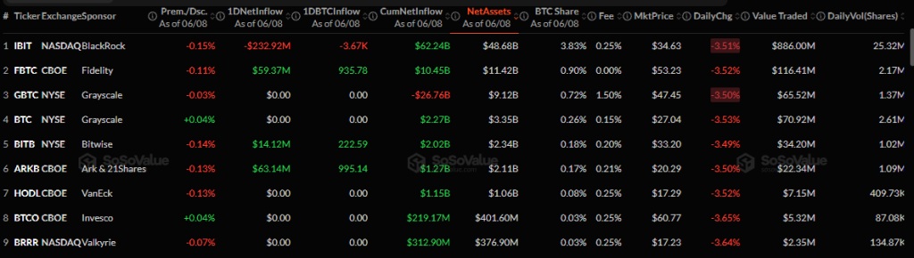 Bitcoin ETFs SoSoValue