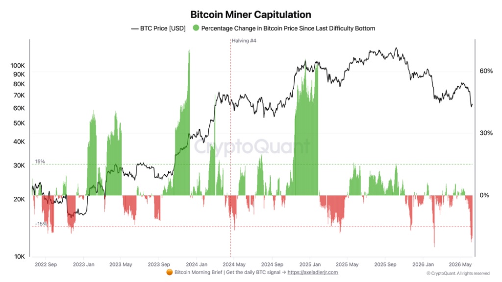 Bitcoin capitulation