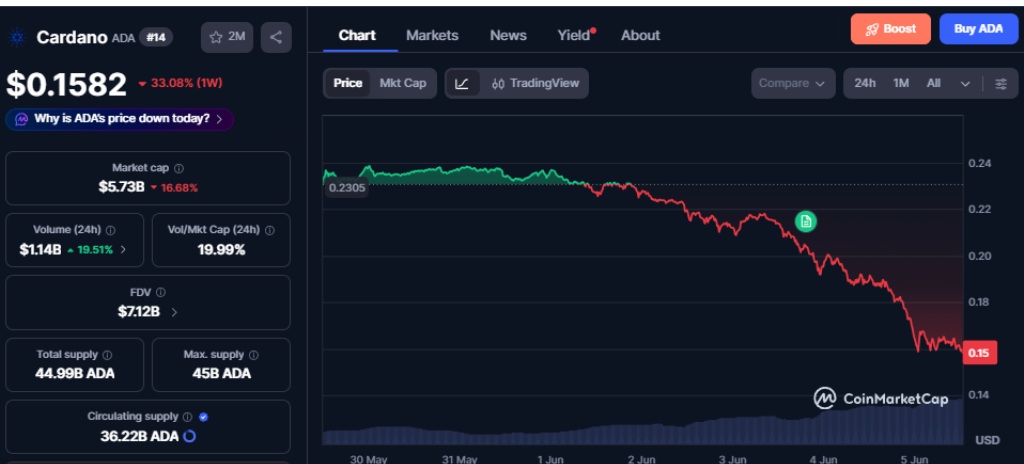 Cardano ada chart