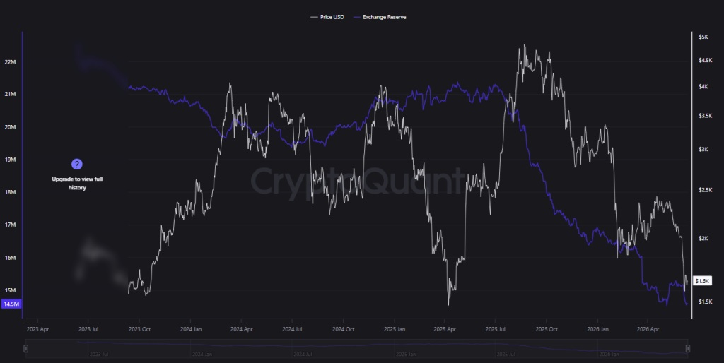 ethereum exchange supply
