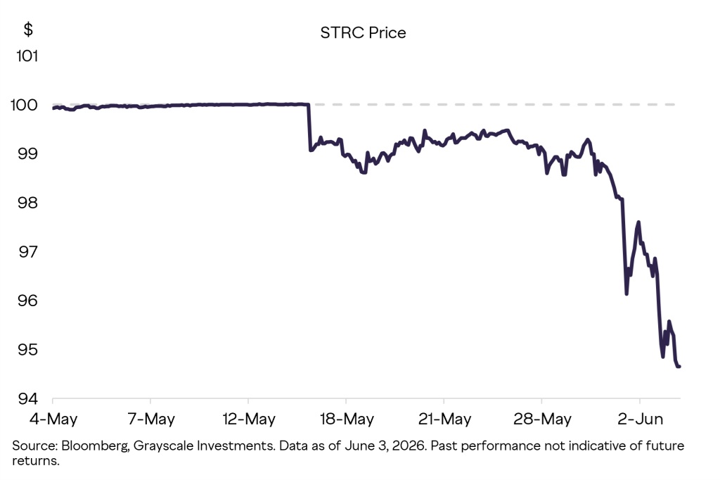 Grayscale Strategy Bitcoin STRC