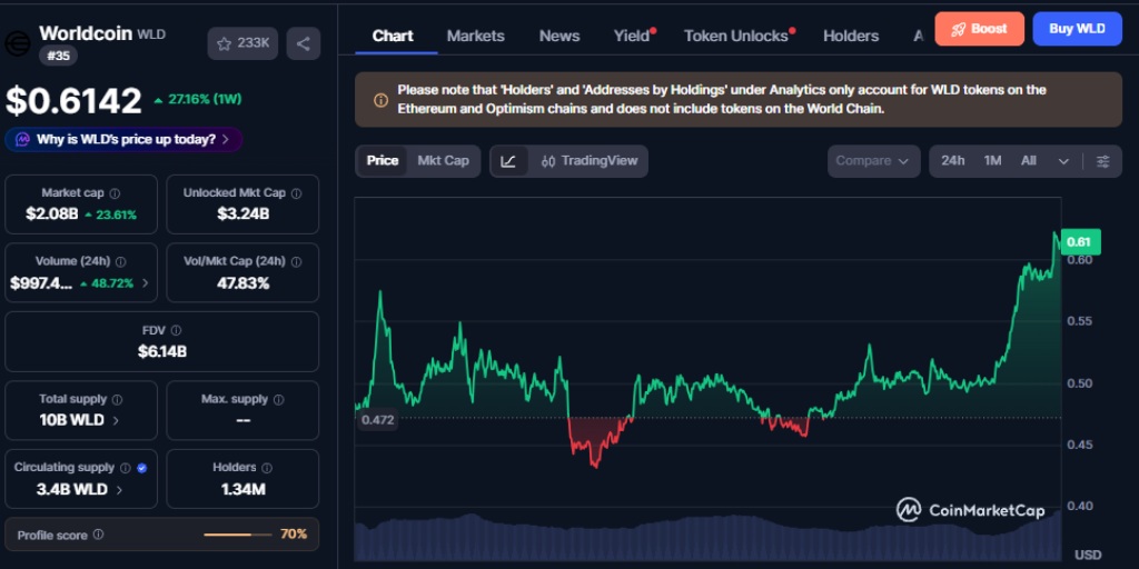 Worldcoin wld chart