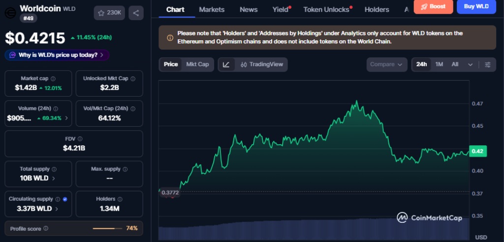 Worldcoin wld chart