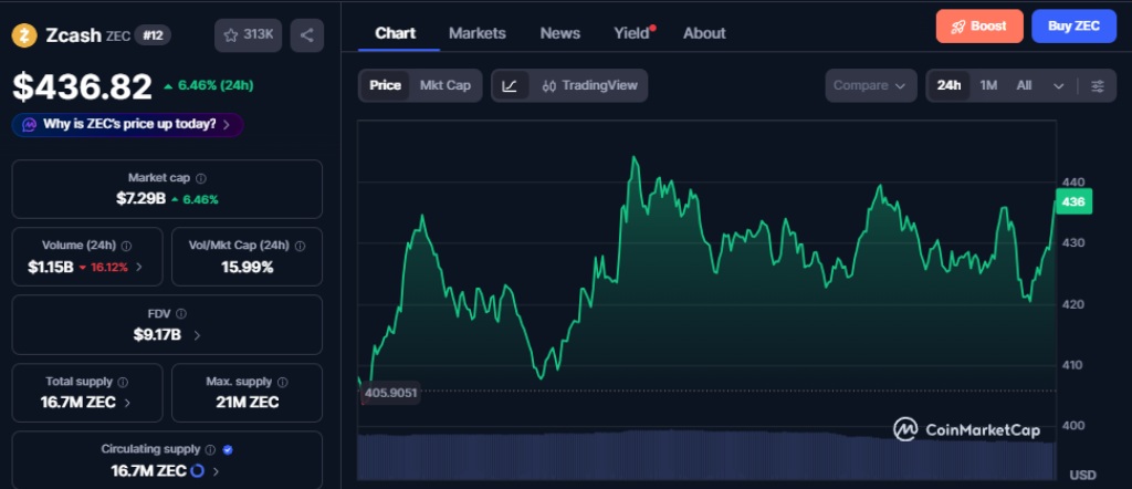Zcash zec chart