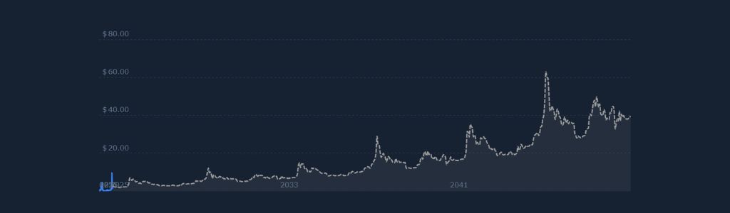 Expectativas de Crecimiento de Audiera BEAT en 2029
