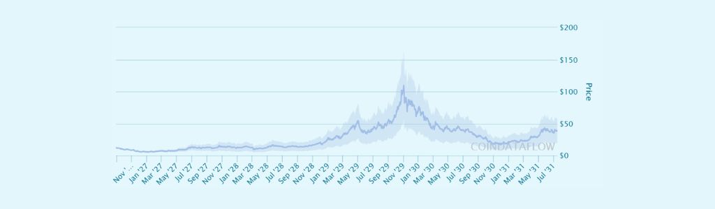 Expectativas del Mercado Decred DCR rumbo a 2027