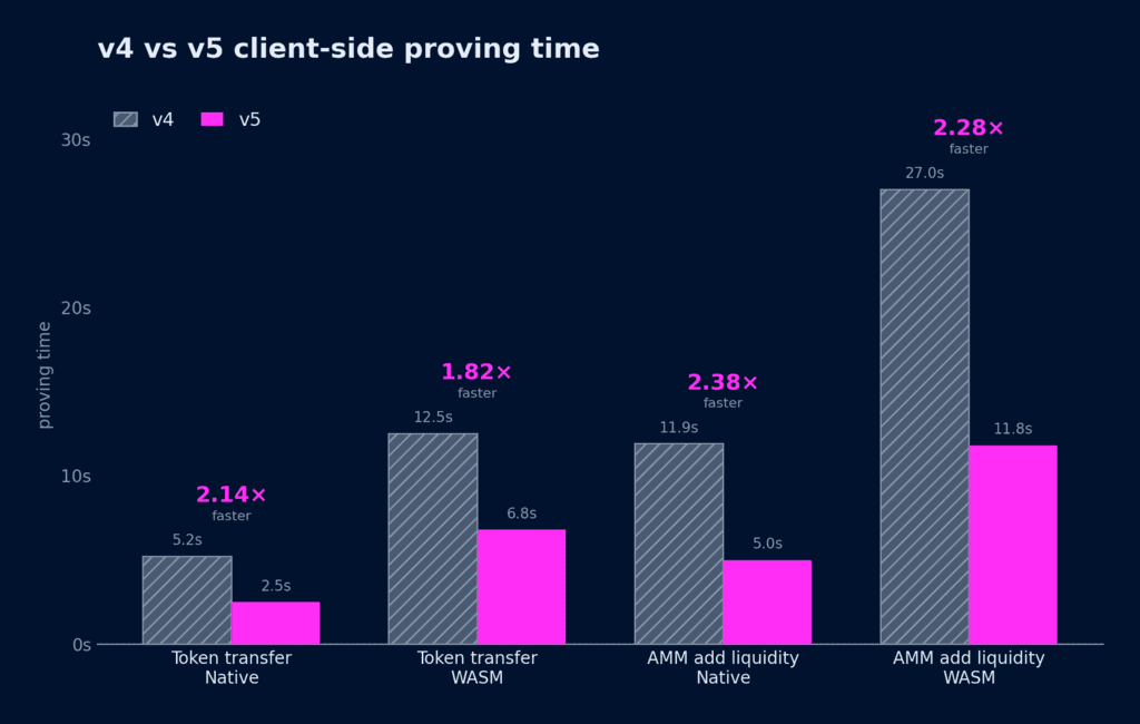 aztec network performance