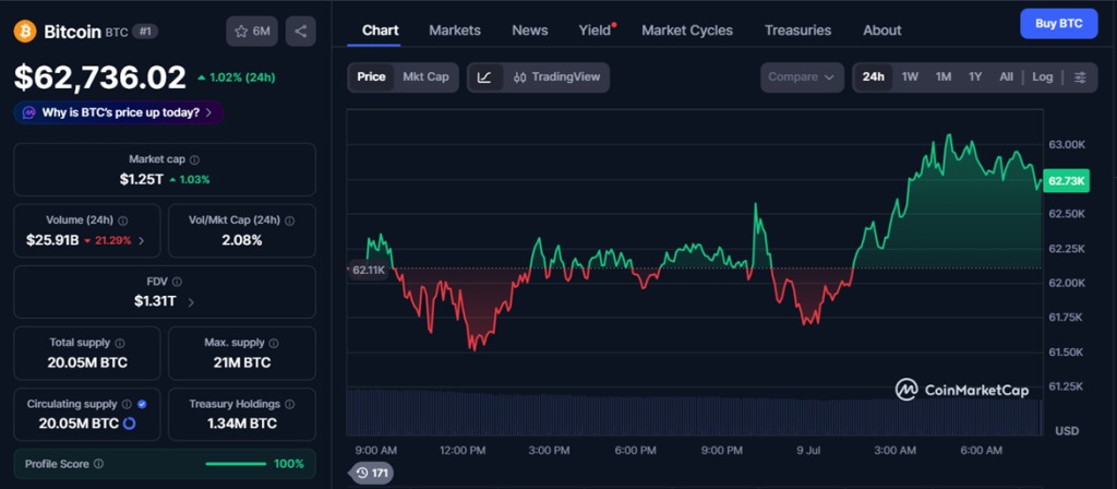 Bitcoin BTC chart