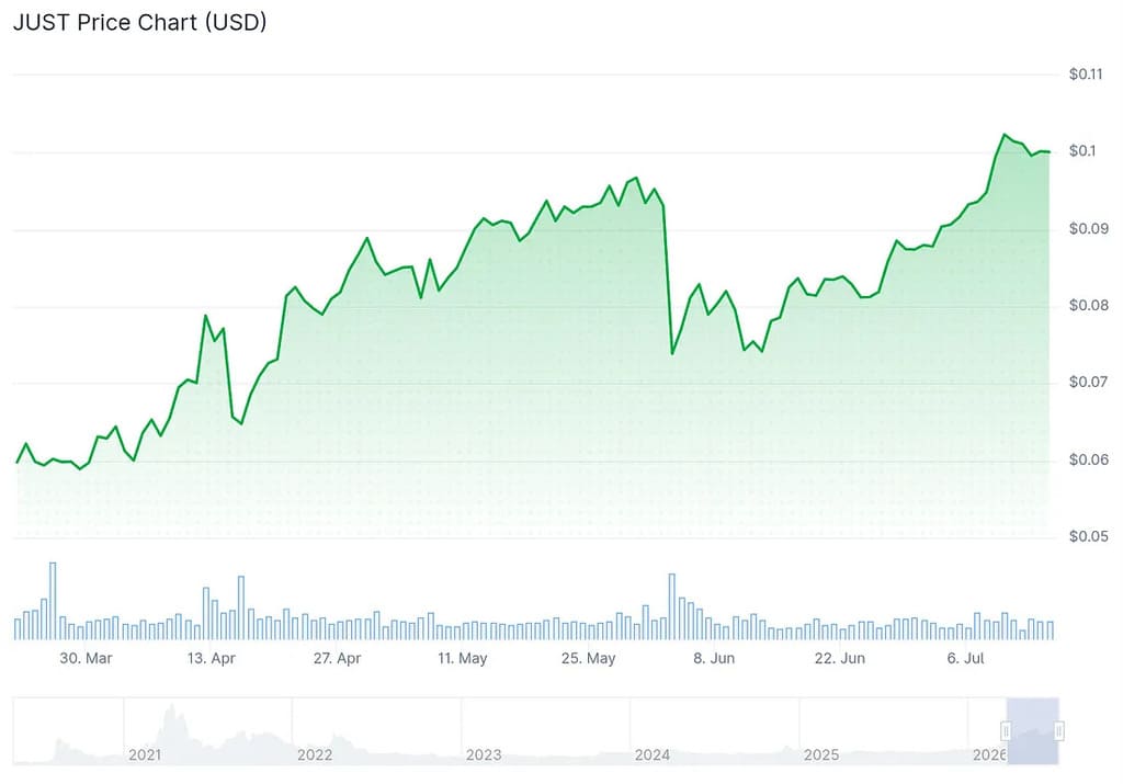 Just chart