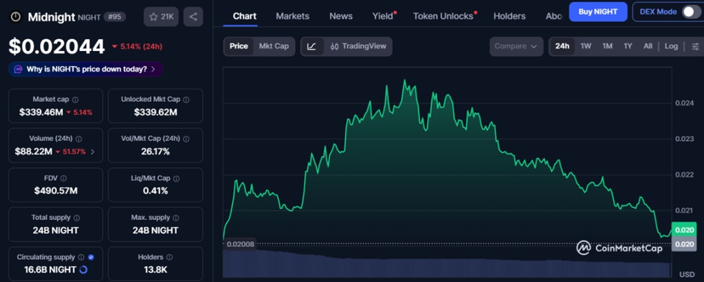 NIGHT chart