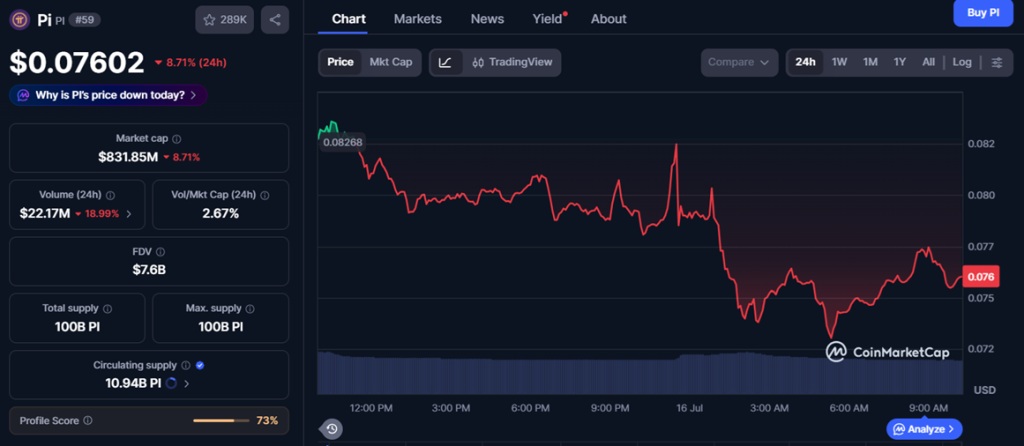 Pi network chart