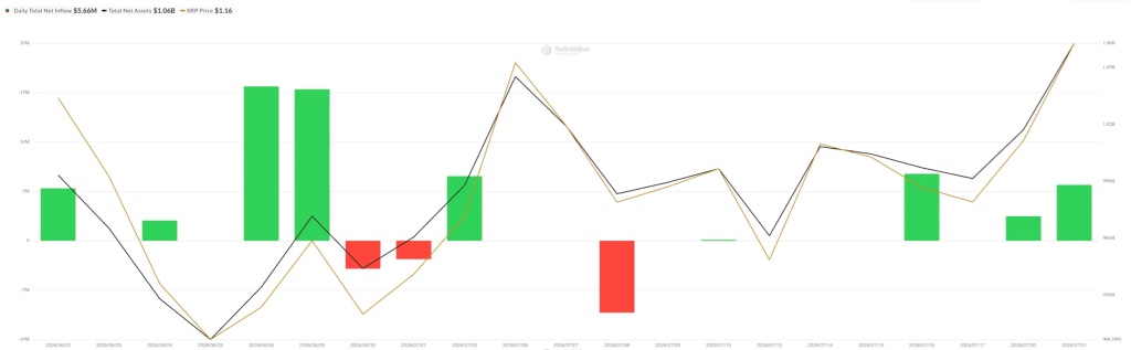 ETFs XRP sosovalue
