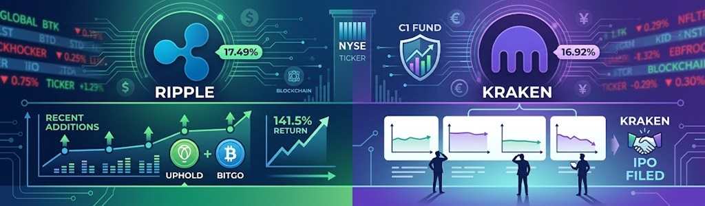 Ripple Labs se convirtió en la mayor participación de C1 Fund con el 17,49% de los activos netos, superando a Payward, matriz de Kraken, con un 16,92%.