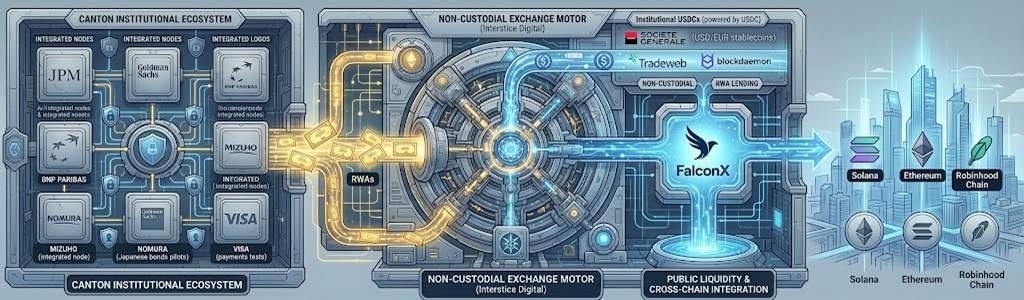 FalconX e Interstice Digital lanzaron un motor de intercambio que conecta Canton con Ethereum, Solana y Robinhood Chain