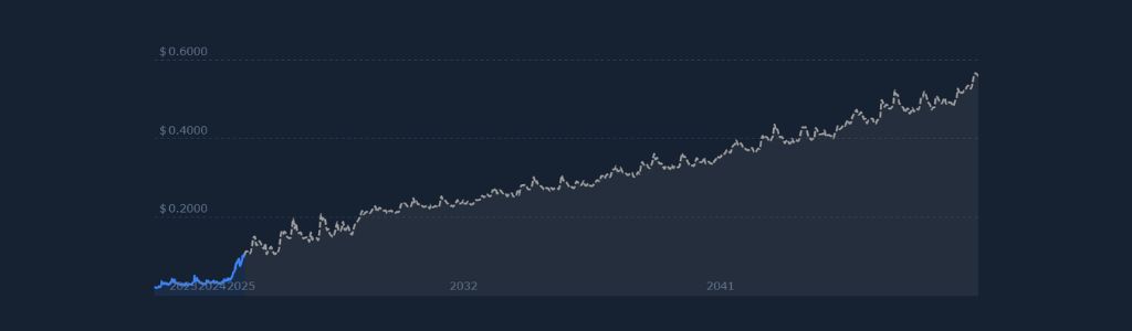 Tendencia de Precio de JUST JST en 2029