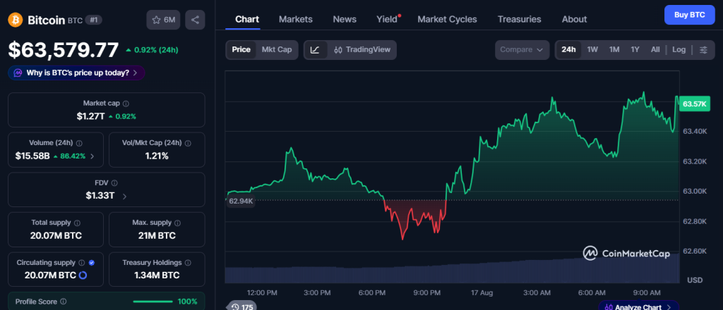 Crypto Markets Wake Up With Bitcoin Back Above $63K and RAIN, ZEC, HYPE Surging