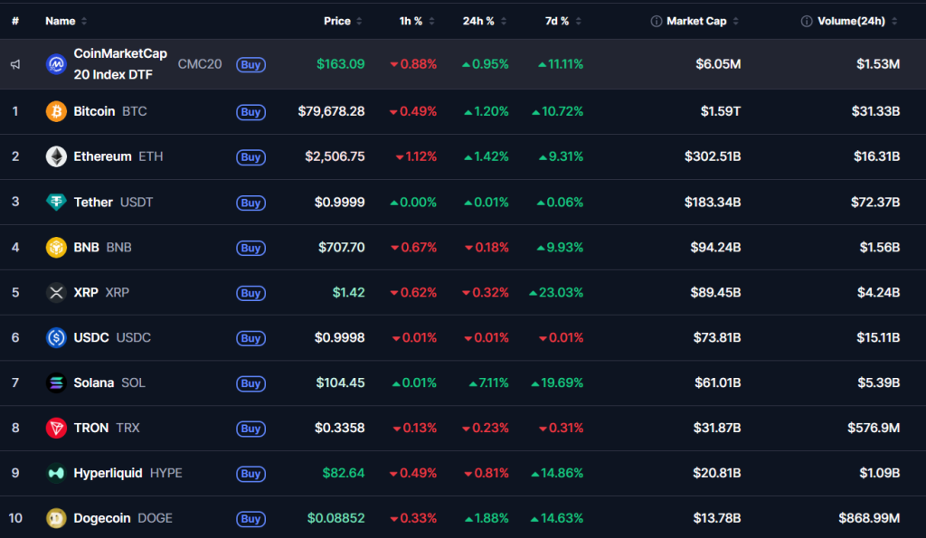 Bitcoin btc cmc chart