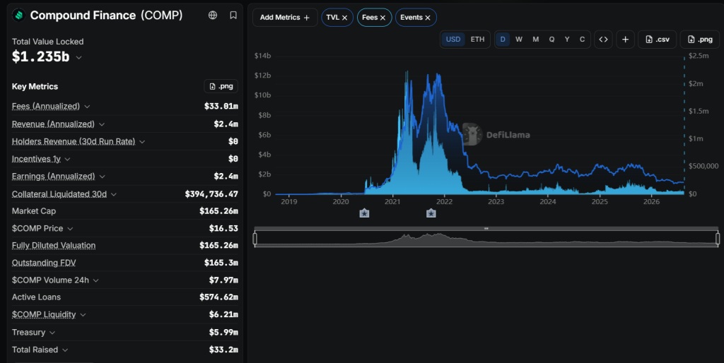 Compound finance