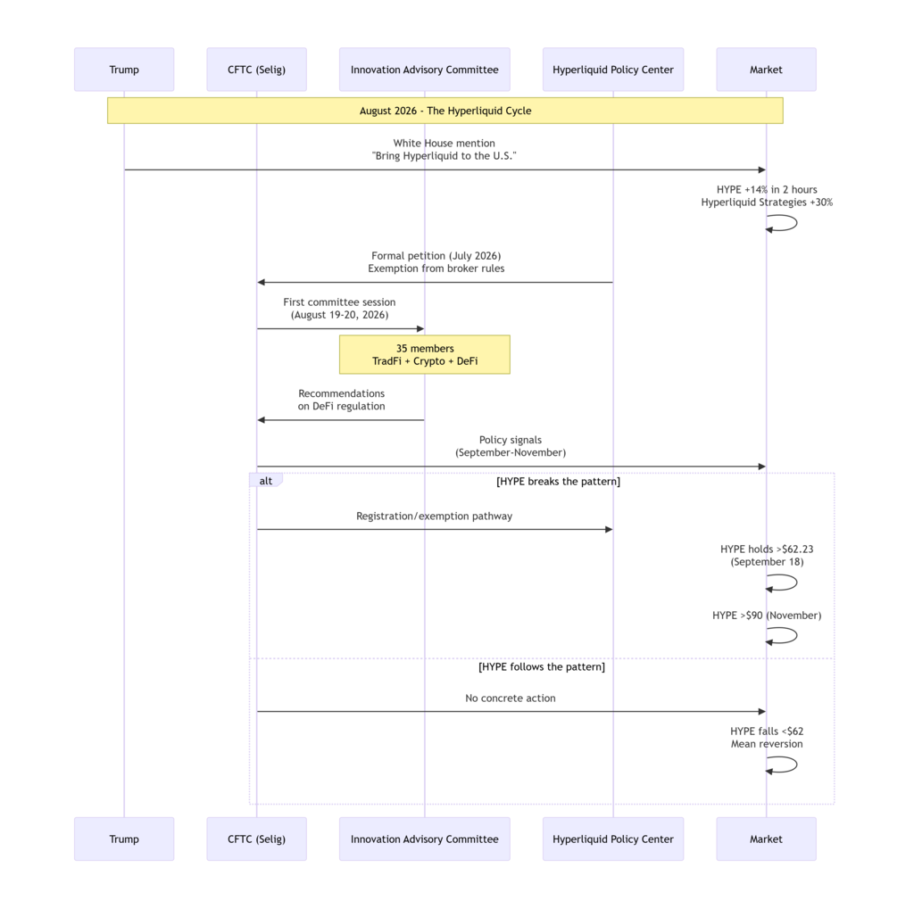 Diagrama de secuencia del proceso regulatorio de Hyperliquid y los posibles escenarios