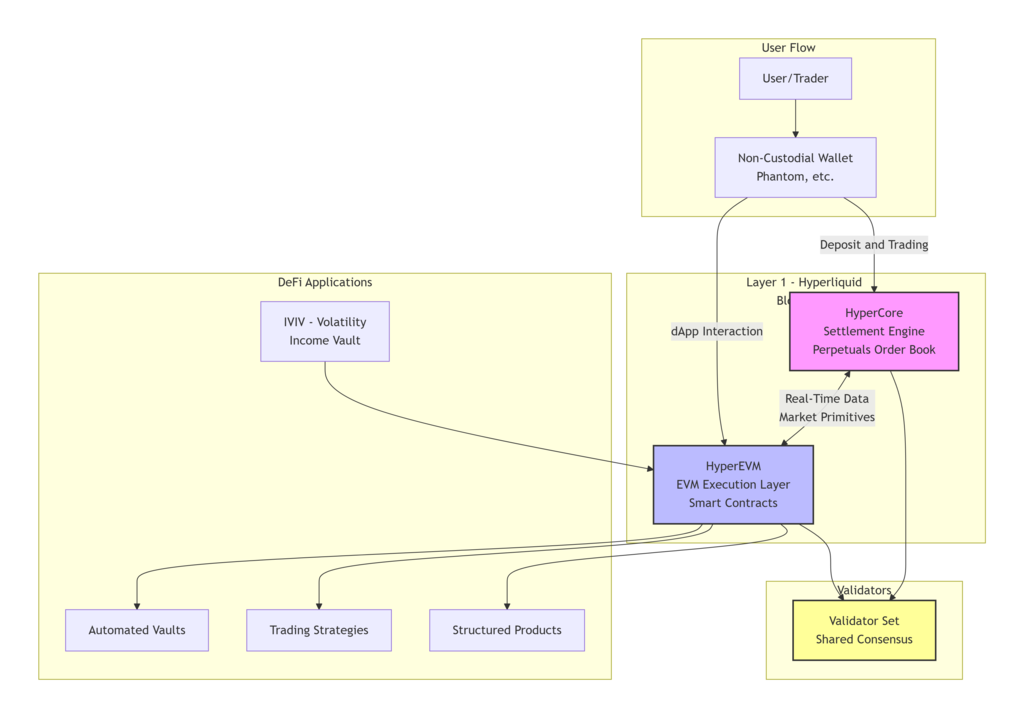 Diagrama de Arquitectura de Hyperliquid