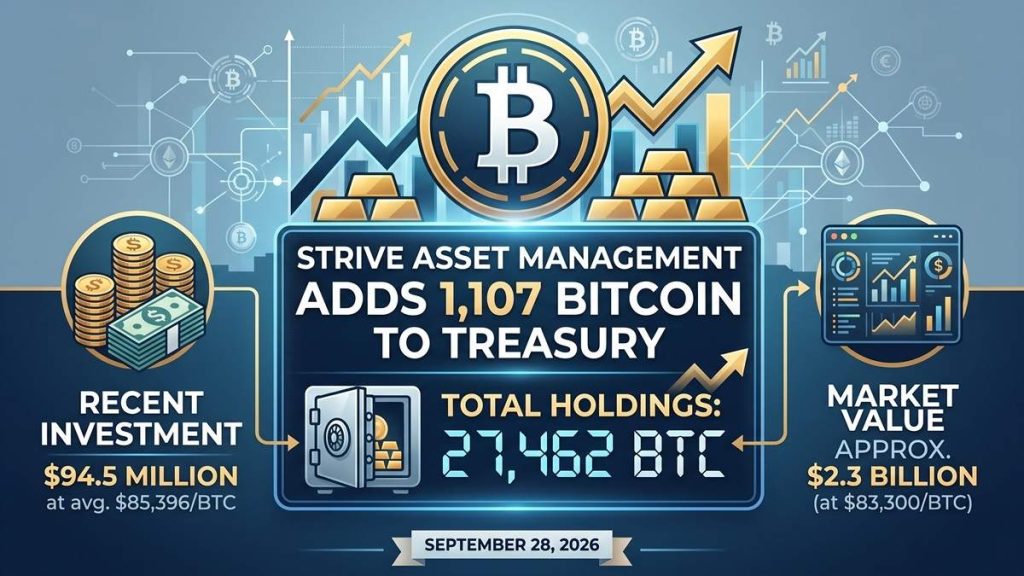Strive compra 1.107 Bitcoin