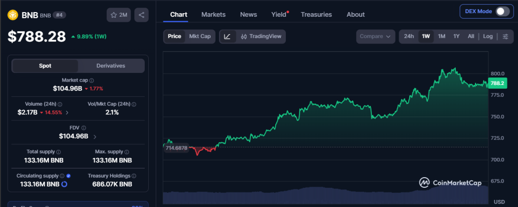 bnb chart