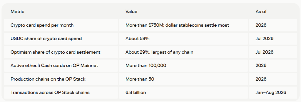 optimism stablecoins