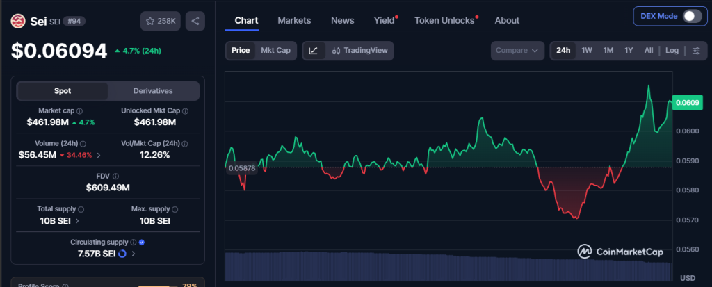 sei chart