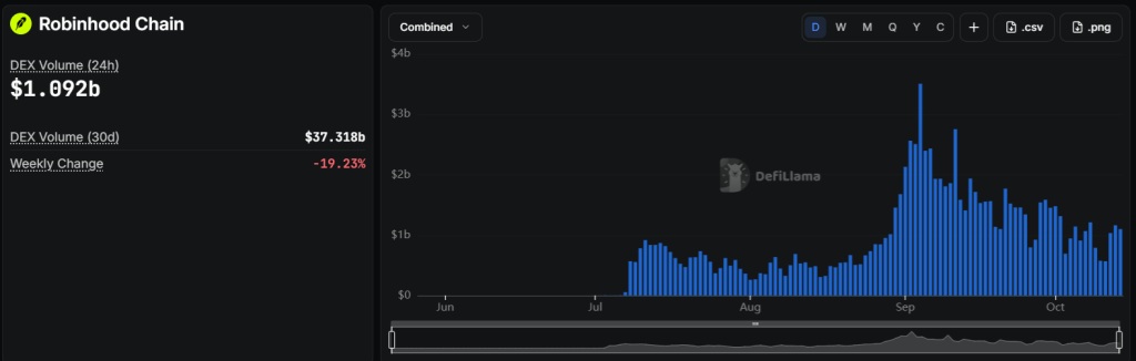 robinhood chain chart