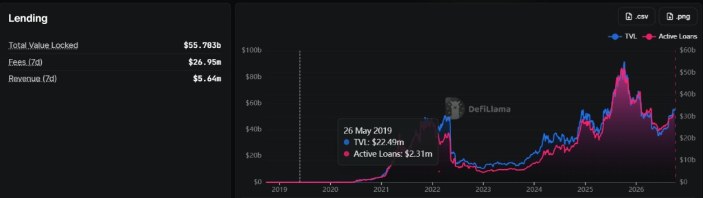 tvl lending