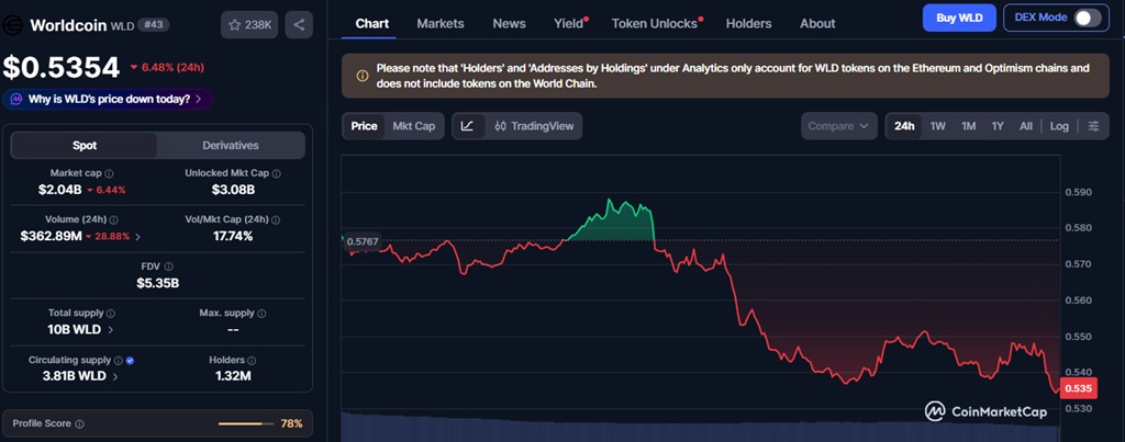 worldcoin chart