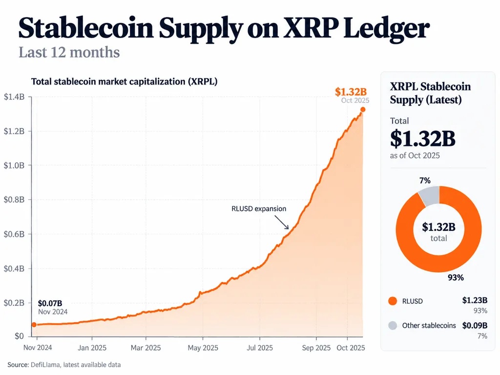 xrp ledger rlusd stablecoins