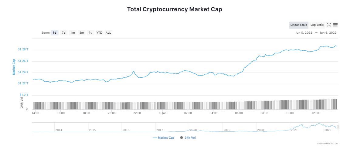 El Mercado de Criptomonedas Sube; el Bitcoin Supera los 31.000 Dólares
